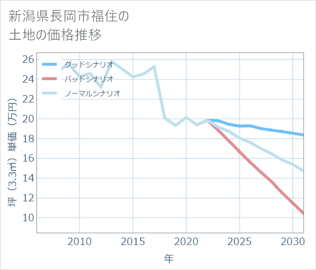 新潟県長岡市福住の土地価格推移