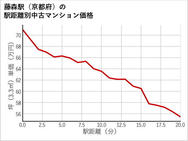 藤森駅（京都府）の徒歩距離別の中古マンション坪単価
