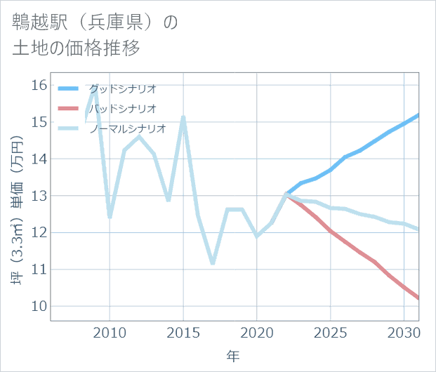 鵯越駅(兵庫県)の土地価格推移