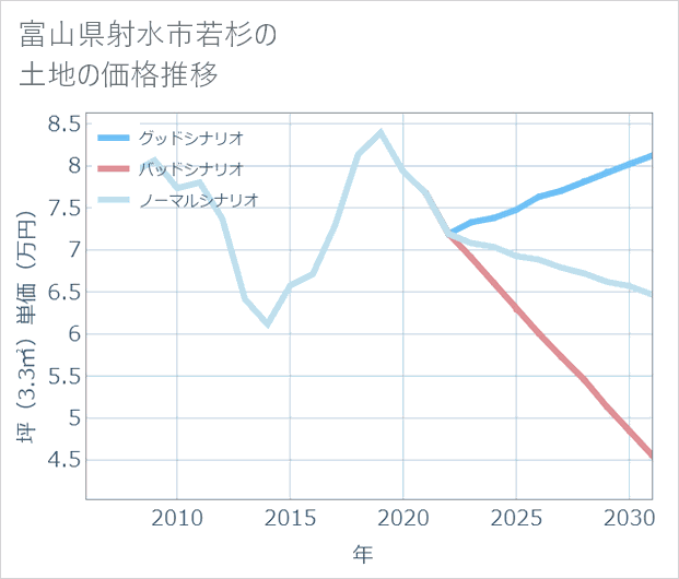 富山県射水市若杉の土地価格推移