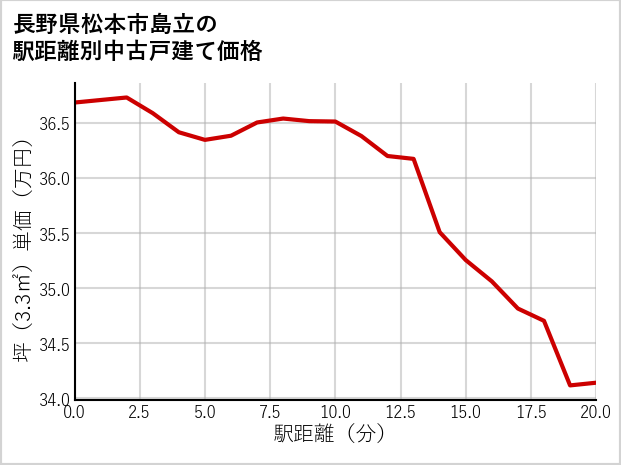 長野県松本市島立の徒歩距離別の中古戸建て坪単価