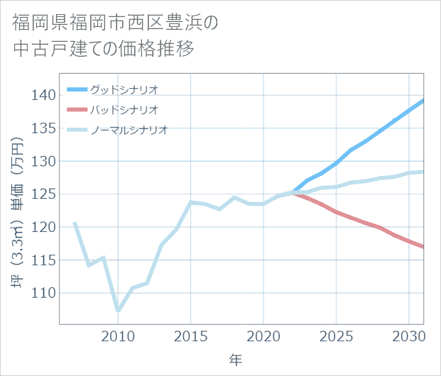福岡県福岡市西区豊浜の中古戸建て価格推移