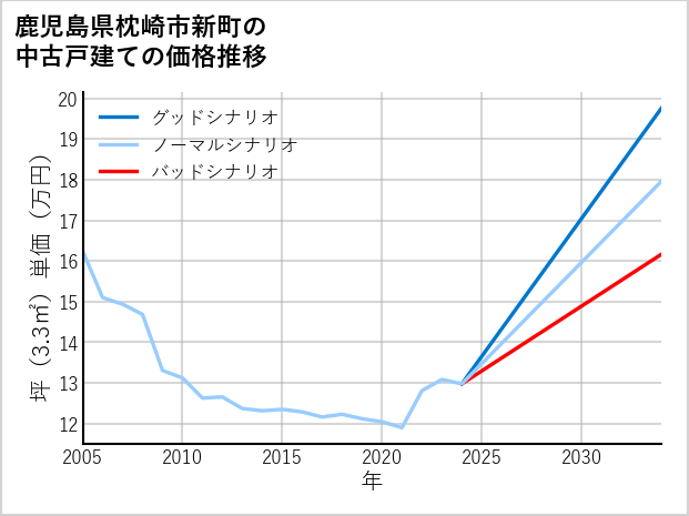 鹿児島県枕崎市新町の中古戸建て価格推移