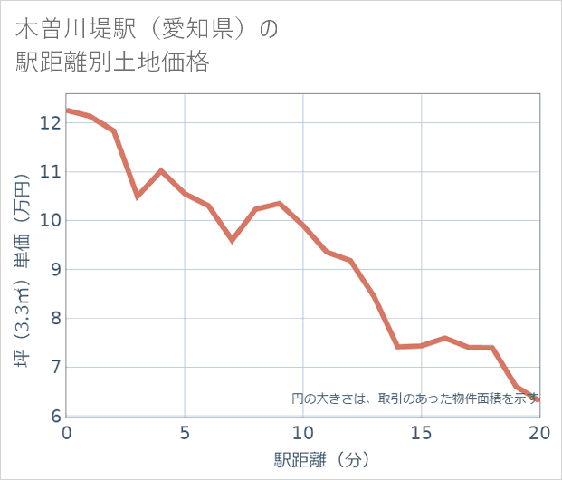 木曽川堤駅(愛知県)の徒歩距離別の土地坪単価