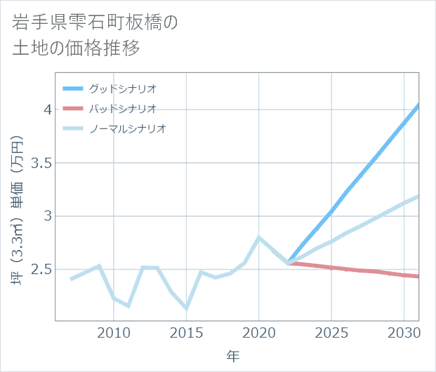 岩手県雫石町板橋の土地価格推移