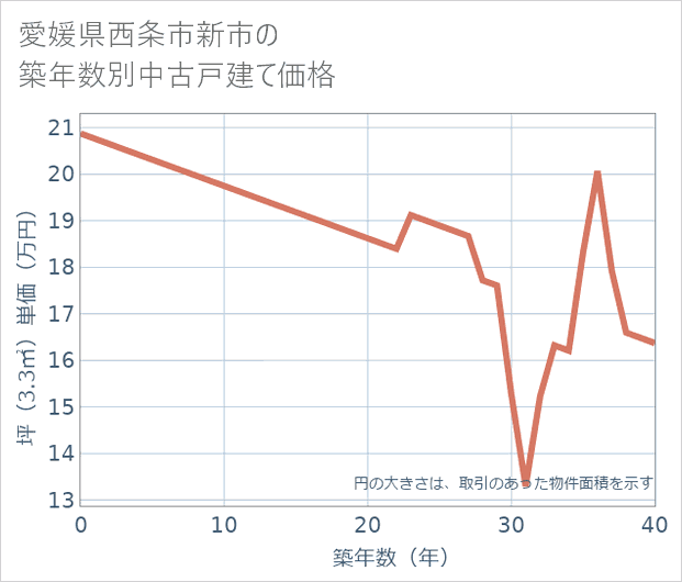 愛媛県西条市新市の築年数別の中古戸建て坪単価