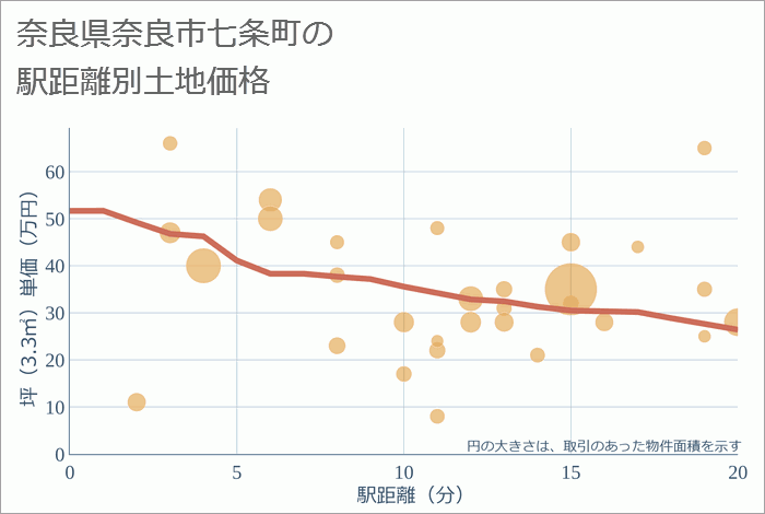 奈良県奈良市七条町の徒歩距離別の土地坪単価