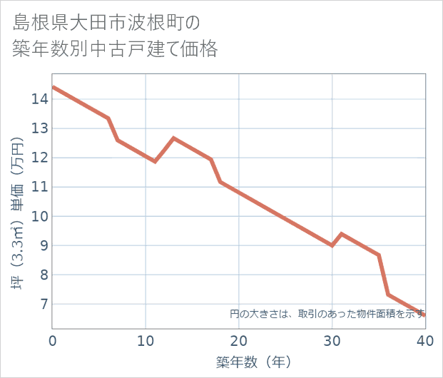 島根県大田市波根町の築年数別の中古戸建て坪単価