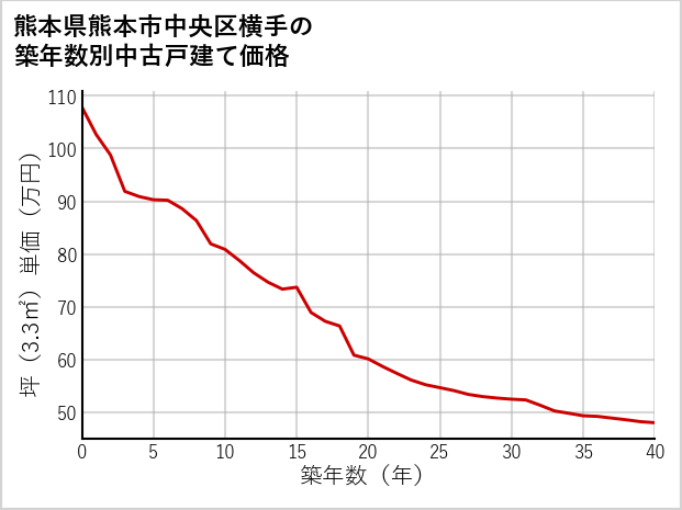 熊本県熊本市中央区横手の築年数別の中古戸建て坪単価