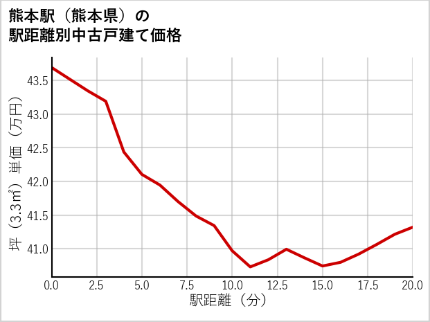 熊本駅（熊本県）の徒歩距離別の中古戸建て坪単価