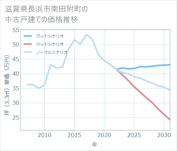 滋賀県長浜市南田附町の中古戸建て価格推移