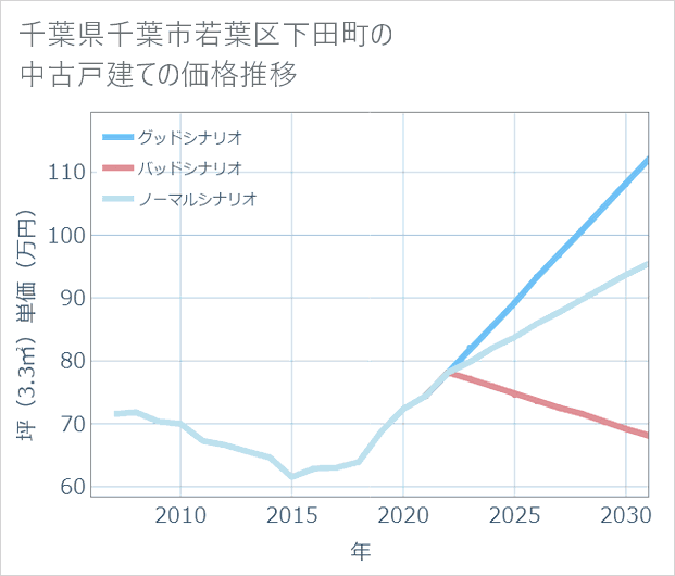 千葉県千葉市若葉区下田町の中古戸建て価格推移