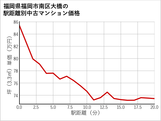 福岡県福岡市南区大橋の徒歩距離別の中古マンション坪単価