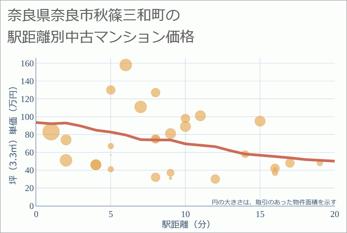 奈良県奈良市秋篠三和町の徒歩距離別の中古マンション坪単価