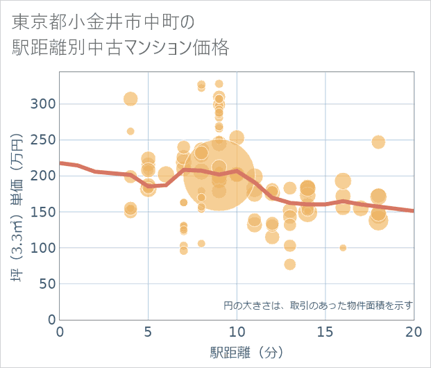 東京都小金井市中町の徒歩距離別の中古マンション坪単価