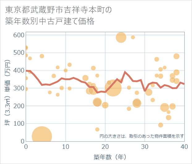 東京都武蔵野市吉祥寺本町の築年数別の中古戸建て坪単価