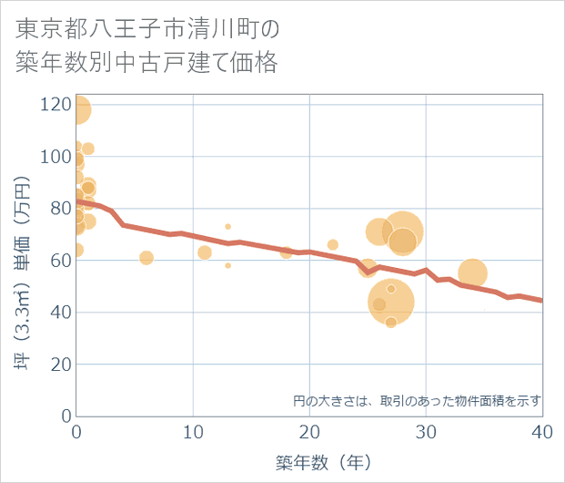 東京都八王子市清川町の築年数別の中古戸建て坪単価