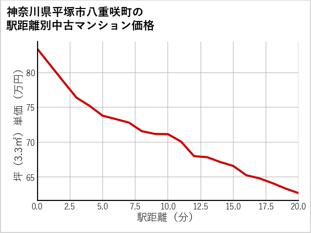 神奈川県平塚市八重咲町の徒歩距離別の中古マンション坪単価