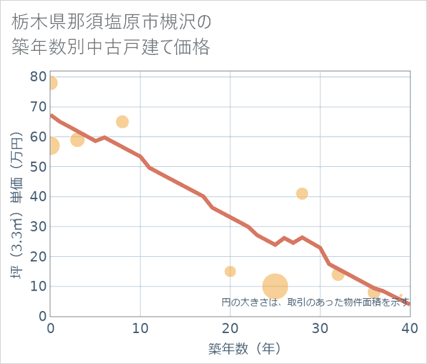 栃木県那須塩原市槻沢の築年数別の中古戸建て坪単価