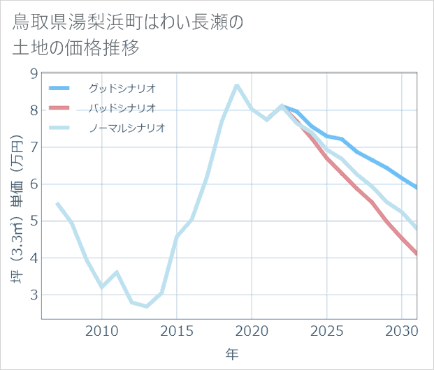鳥取県湯梨浜町はわい長瀬の土地価格推移