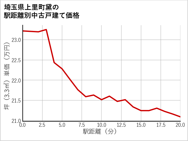 埼玉県上里町黛の徒歩距離別の中古戸建て坪単価