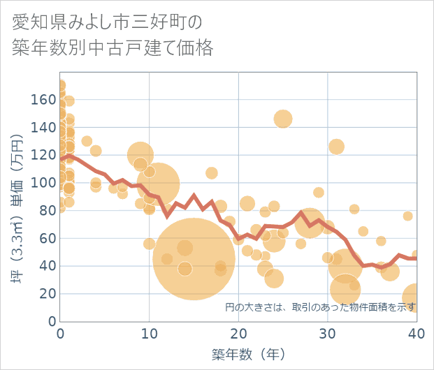 愛知県みよし市三好町の築年数別の中古戸建て坪単価