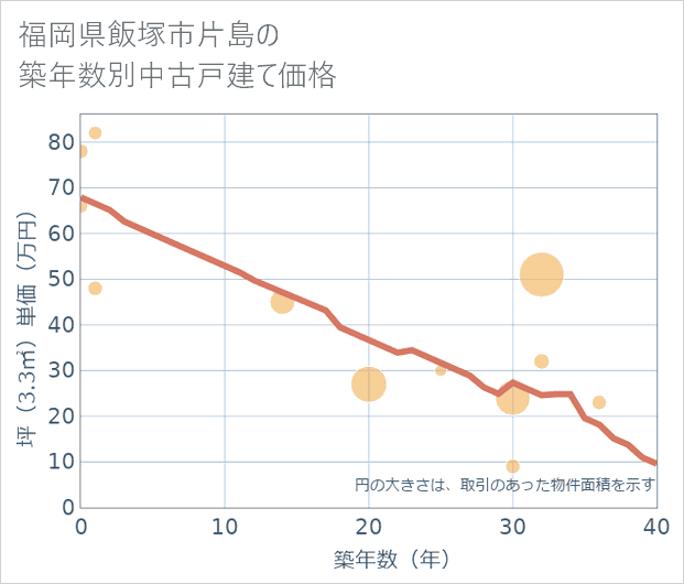 福岡県飯塚市片島の築年数別の中古戸建て坪単価