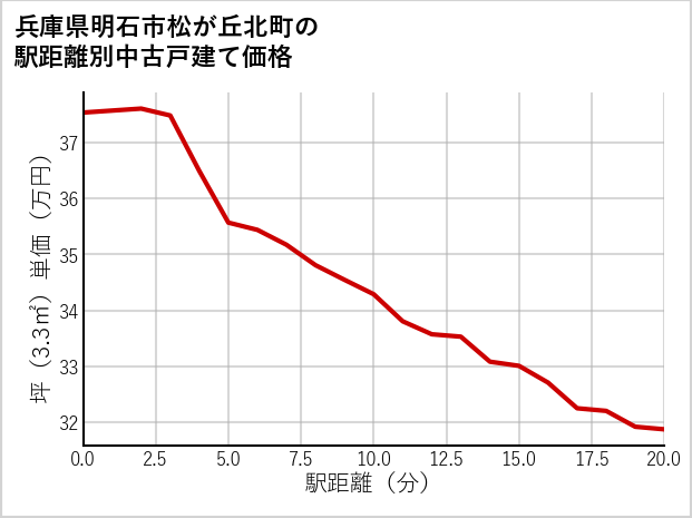 兵庫県明石市松が丘北町の徒歩距離別の中古戸建て坪単価