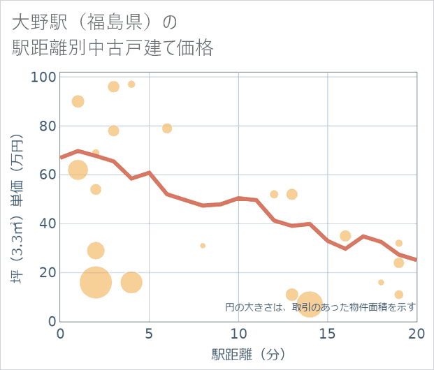 大野駅(福島県)の徒歩距離別の中古戸建て坪単価