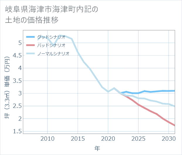 岐阜県海津市海津町内記の土地価格推移