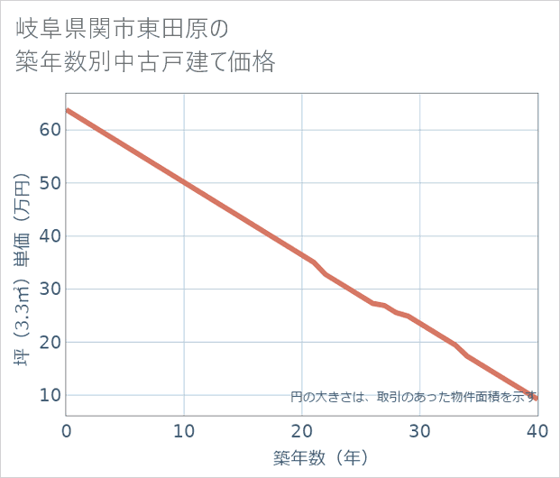 岐阜県関市東田原の築年数別の中古戸建て坪単価