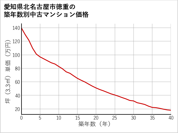 愛知県北名古屋市徳重の築年数別の中古マンション坪単価
