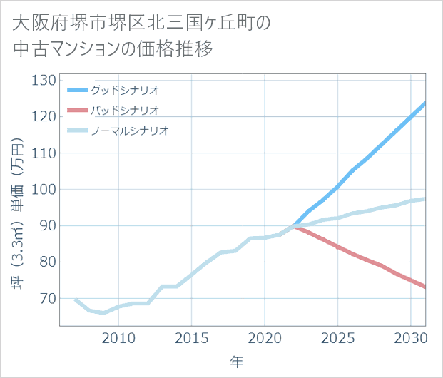 大阪府堺市堺区北三国ケ丘町の中古マンション価格推移