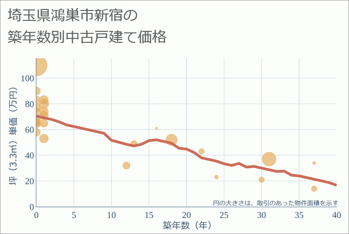 埼玉県鴻巣市新宿の築年数別の中古戸建て坪単価