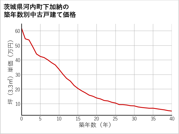 茨城県河内町下加納の築年数別の中古戸建て坪単価