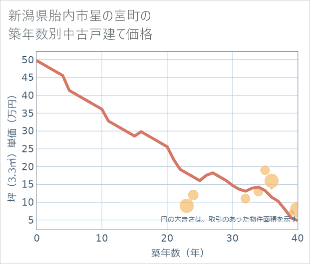 新潟県胎内市星の宮町の築年数別の中古戸建て坪単価