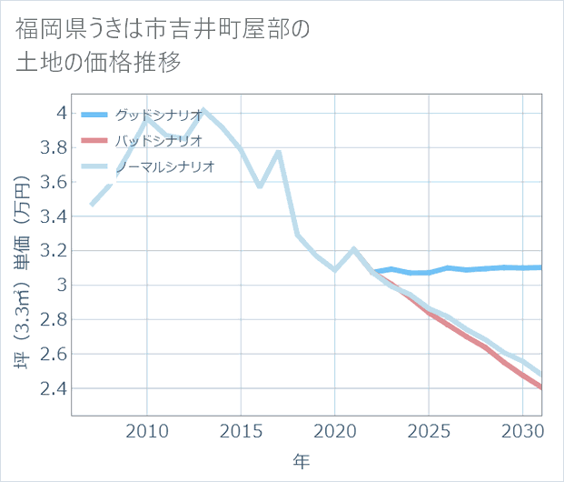 福岡県うきは市吉井町屋部の土地価格推移