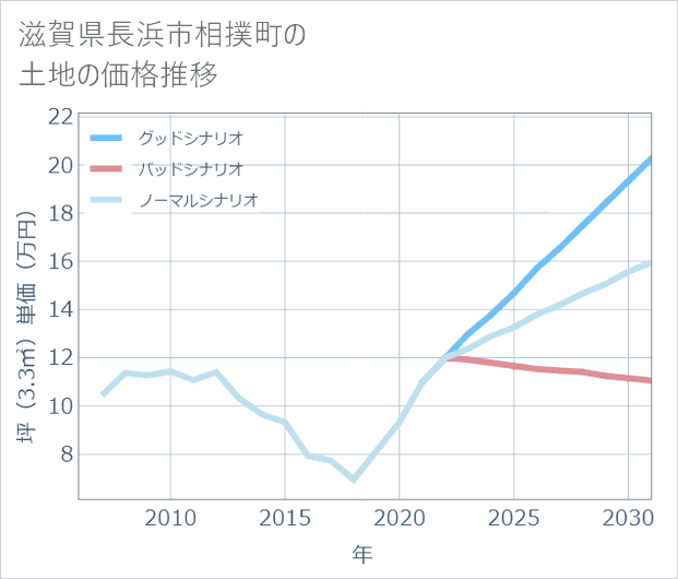 滋賀県長浜市相撲町の土地価格推移