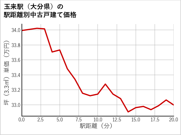 玉来駅（大分県）の徒歩距離別の中古戸建て坪単価