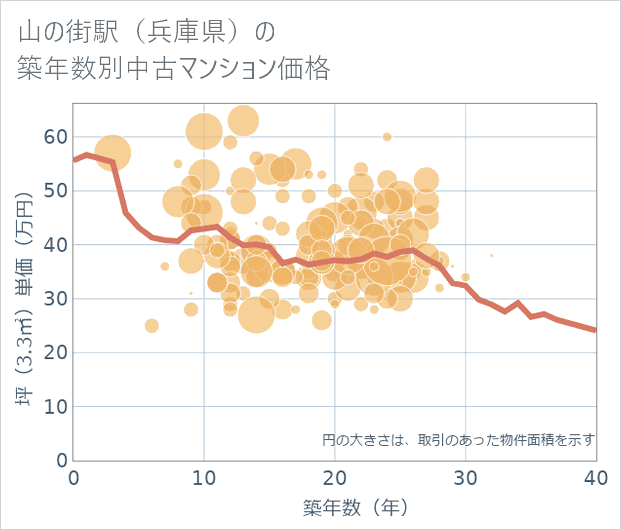 山の街駅(兵庫県)の築年数別の中古マンション坪単価