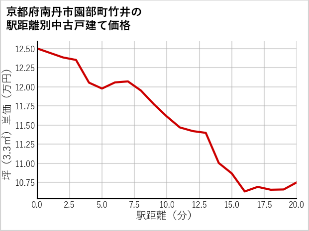 京都府南丹市園部町竹井の徒歩距離別の中古戸建て坪単価