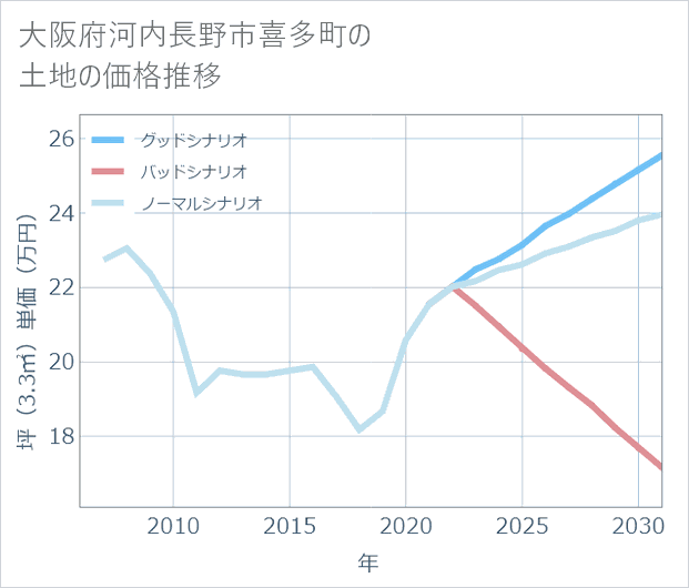 大阪府河内長野市喜多町の土地価格推移