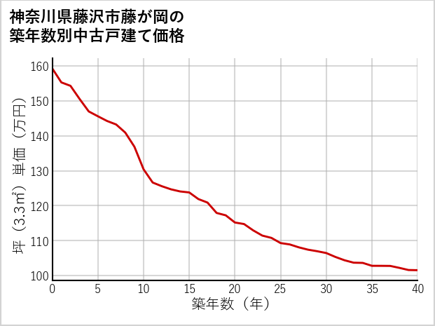神奈川県藤沢市藤が岡の築年数別の中古戸建て坪単価