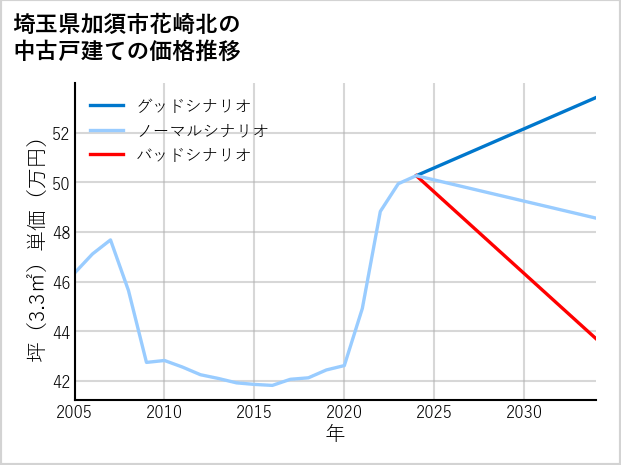 埼玉県加須市花崎北の中古戸建て価格推移