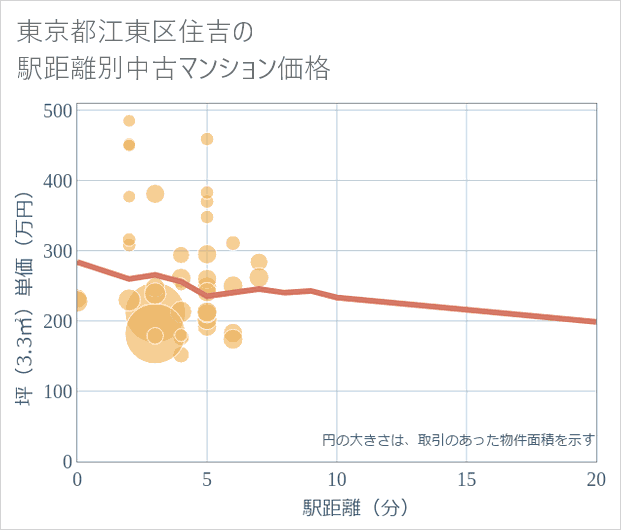 東京都江東区住吉の徒歩距離別の中古マンション坪単価
