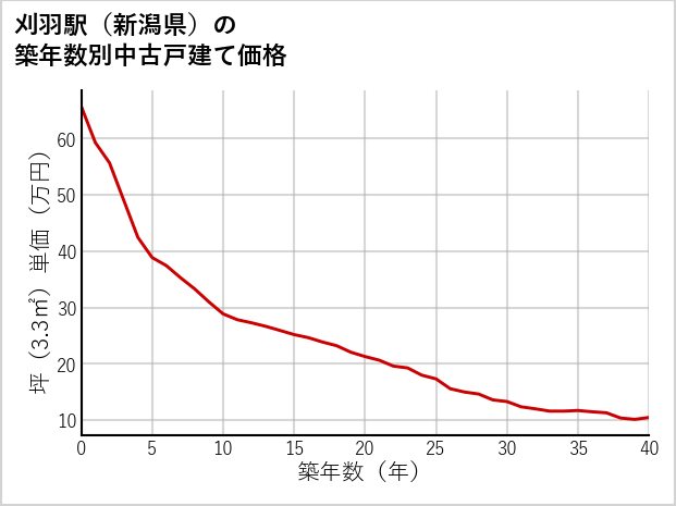 刈羽駅（新潟県）の築年数別の中古戸建て坪単価