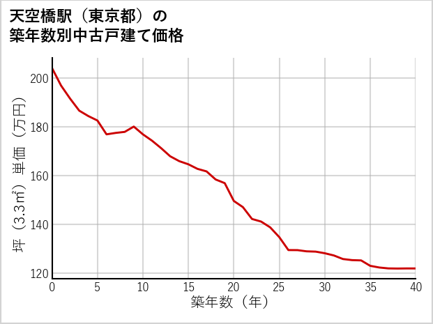 天空橋駅（東京都）の築年数別の中古戸建て坪単価