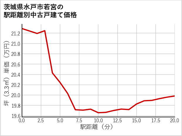 茨城県水戸市若宮の徒歩距離別の中古戸建て坪単価