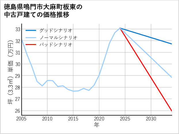 徳島県鳴門市大麻町板東の中古戸建て価格推移