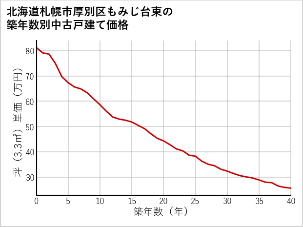 北海道札幌市厚別区もみじ台東の築年数別の中古戸建て坪単価